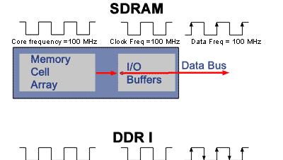 DDR SDRAM