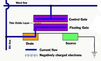 Félvezető tárolók... PROM(Programmable ROM) Sor-oszlop háló, a cellákban olvadó biztosíték (fuse), Beégethető a tartalom. EPROM(Erasable PROM) törölhető és újraírható.