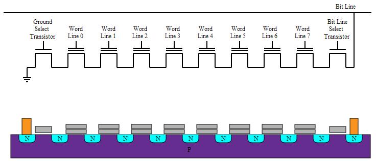 read-out: a voltage intermediate between the threshold voltages is applied to the CG, and the MOSFET channel will conducting or