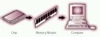 Memória modulok Memória modulok (MM) hordozzák a lapkákat. Szabványok. Az alaplap(ok) foglalatába helyezhetők.
