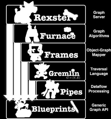 Gremlin: Egységes gráf nyelv (Groovy) Frames: JPA for graphs