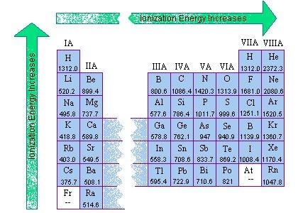 Az atom-ion sugarának összehasonlítása: poz. ion < semleges atom < negatív ion Magyarázat: ha elveszünk elektront, akkor a többiekre több töltés hat. (Ide kellene Brady 7.