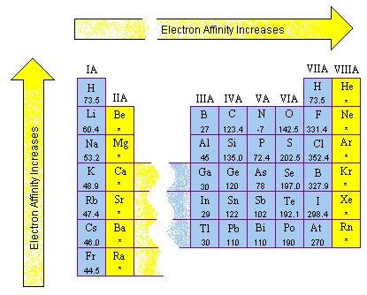 Elektronaffinitás A(g) + e - A - (g) H=-EA Az fenti reakció általában exoterm ( H < 0), ezért EA a legtöbb esetben pozitív.