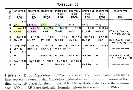 nem ismertek minden atomot abban az időben. Mengyelejev zsenialitására vall, hogy ezek helyét kihagyta.