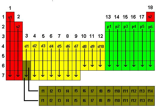 1s 2s2p 3s3p 4s3d4p jönnek az átmeneti fémek (v.
