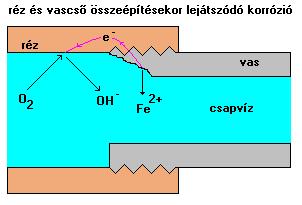 E réz = + 0,34 V, katód E vas = -0,44 V, anód katód E réz = +0,34 V > E vas =