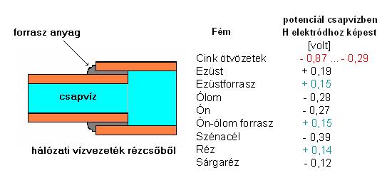 Rézcső összeköttetés forrasztásához a zöld színnel jelölt ón-ólom forrasz (lágy forrasz) és az ezüst forrasz (kemény forrasz) is megfelelő, mivel a