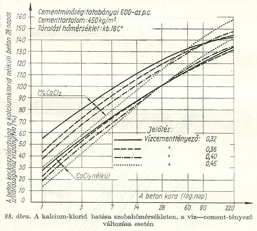 A kötésgyorsító adalékszerek klorid-mentességét azért kell hangsúlyozni, mert régebben például a kalciumkloridot kötésgyorsítóként alkalmazták, (ezzel vasalatlan beton esetén nincs is különösebb