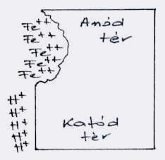 Az elektrokémiai korrózió kialakulásához szükség van egy anódra, egy katódra és egy elektrolitra, amely az anód és a katód között kialakuló elektromos áramot közvetíti.