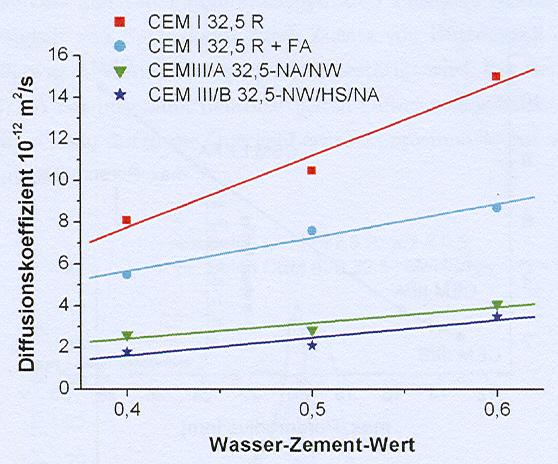 Különböző kötőanyagú, 56 napos korú betonok kloriddiffúziós együtthatója a víz-cement tényező függvényében (Dahme, 2006) Kísérleti