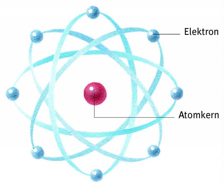 ALAPFOGALMAK Atom - Mit dem 1911 vorgestellten Atommodell zeigte Ernest Rutherford das als Einheit eines Kerns mit den um ihn kreisenden Elektronen. (http://www.jameda.