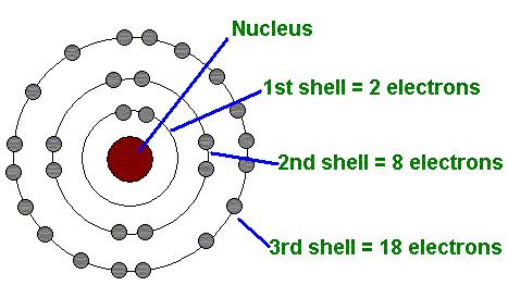 Nucleus = atommag (http://www.poetryandscience. co.uk/art-science/) Niels Henrik David Bohr (1885-1962) Nobel-díjas (1922) dán fizikus.