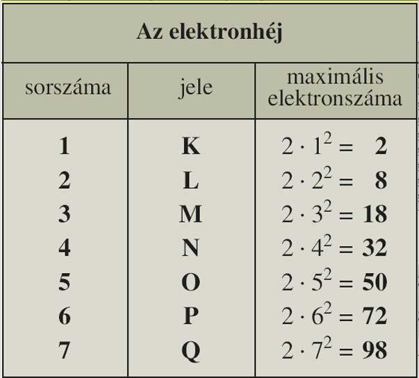 Az első elektronpályán 2 elektron; a második elektronpályán 8 elektron; a harmadik elektronpályán 18 elektron; a