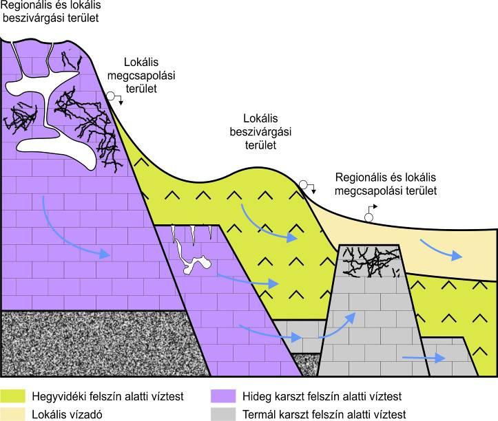 A sekély víztest teteje a telített és háromfázisú zóna határa, azaz a talajvíz színe. A víztest alja a vízföldtani helyzettıl függ: Ha a felsı kb.