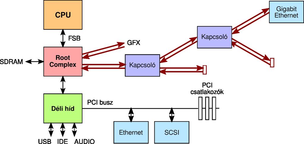 PCI