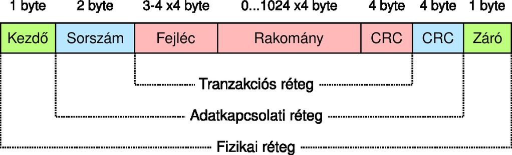 Tranzakciók továbbítása