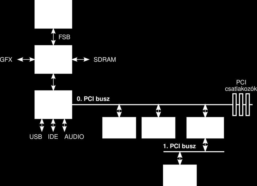 PCI-t használó rendszerek PCI