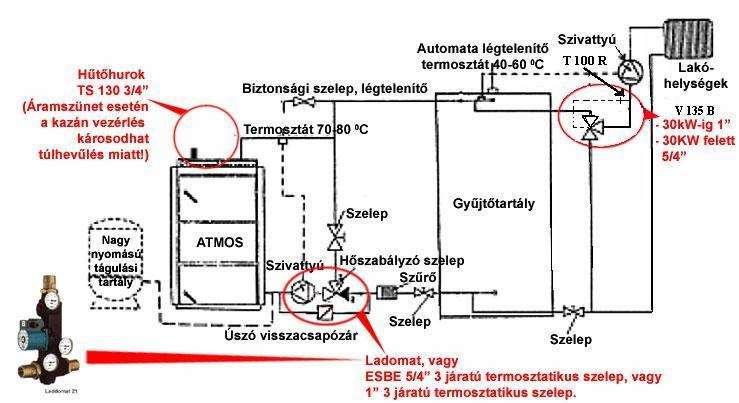 Központi