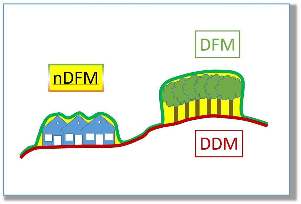 DFM-DDM = relatív magasságmező, avagy