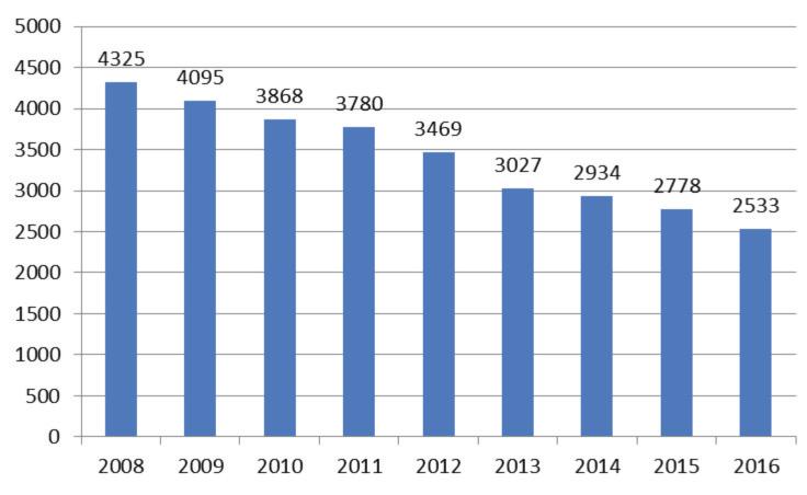 2016. december GYÓGYSZERÉSZET 713 1. ábra: A taglétszám alakulása 2008-2016. között csökkenése sajnos folyamatos tendenciájú (1. ábra).