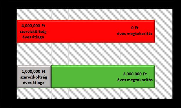 Szervizköltség 1 éves futamidőre vetítve Hagyományos