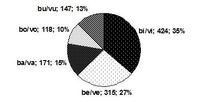 A PALATALIZÁCIÓ SZEREPE A VULGÁRIS LATIN [w] > [β] HANGVÁLTOZÁSBAN 1. Cicero (Epistulae ad Atticum 1. könyv, 1. fej.