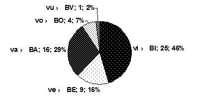 A PALATALIZÁCIÓ SZEREPE A VULGÁRIS LATIN [w] > [β] HANGVÁLTOZÁSBAN Így jöttek létre a 4.