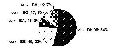 ADAMIK BÉLA 4a) Róma (182 = 100%) 4b) Róma (1832 = 100%) 4. táblázat: B/V keverések (a) és b/v előfordulások (b) megoszlásai rákövetkező magánhangzó-típus sze