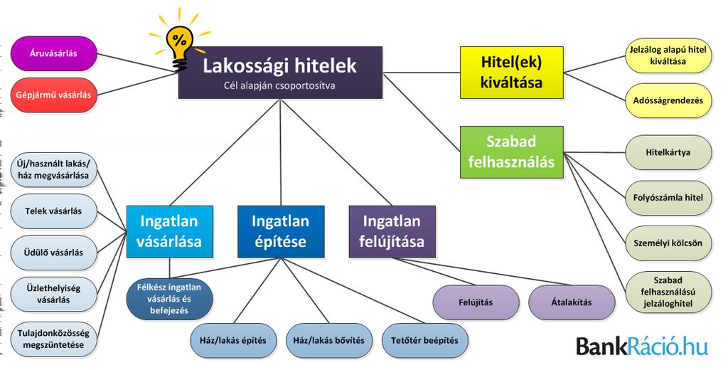 Jó tudni: Mindig az adott célnak megfelelő hitelt érdemes választani! Ha például 500 ezer forintra van szükséged, érdemesebb személyi kölcsönt felvenni, nem pedig jelzálogfedezetű hitelt.