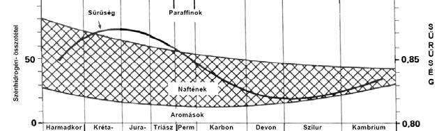 A kőolajokban olefin szénhidrogének, vagyis kettős kötést tartalmazó, nyílt láncú telítetlen szénhidrogének gyakorlatilag nem találhatóak; acetilén szénhidrogének, vagyis hármas kötést tartalmazó