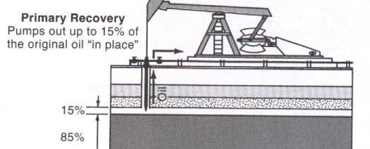 Elsődleges kitermelés-primary Recovery Az olaj