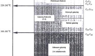 Az oldalmegcsapolásokon elvett frakciók kezdő forráspontja mindig kisebb az előírt értéknél.