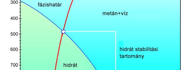 földgázkészletek mennyiségét, a metán-hidrátból a metán közvetlenül szabadulhat