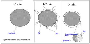 Tárolható atmoszférikus nyomáson -5-10 0 C hőmérsékleten A