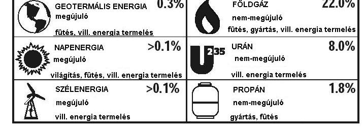 A megújuló energiaforrások, rövid időn belül keletkező energiaforrások, így az elhasznált energia viszonylag gyorsan pótlódik.