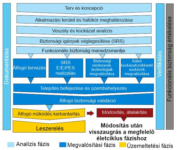 7. ábra: Biztonsági életciklus összhangban az IEC 61508 szabvánnyal 5.3.