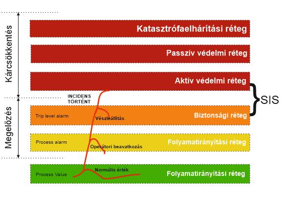 9. ábra: Megelőzési és kárcsökkentési rétegek kapcsolódása egymáshoz [4] Biztonsági műszeres rendszerek (SIS) által nyújtott biztonsági funkciók teljesítményét SIL-el mérjük tehát.