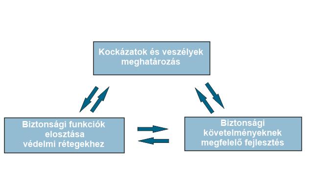 Lifecycle) 6.2.1. Elemzési fázis Kulcskérdés: Mekkora biztonságra van szükségem?