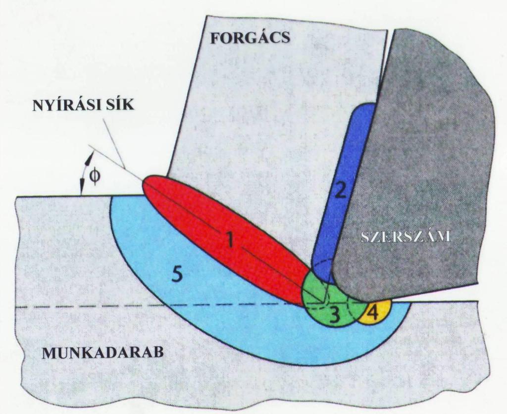 A forgácstő vizsgálata A forgácstőnél lezajló folyamatok: 1: elsődleges nyírási zóna 2: szekunder nyírási zóna 3: szakadás 4: