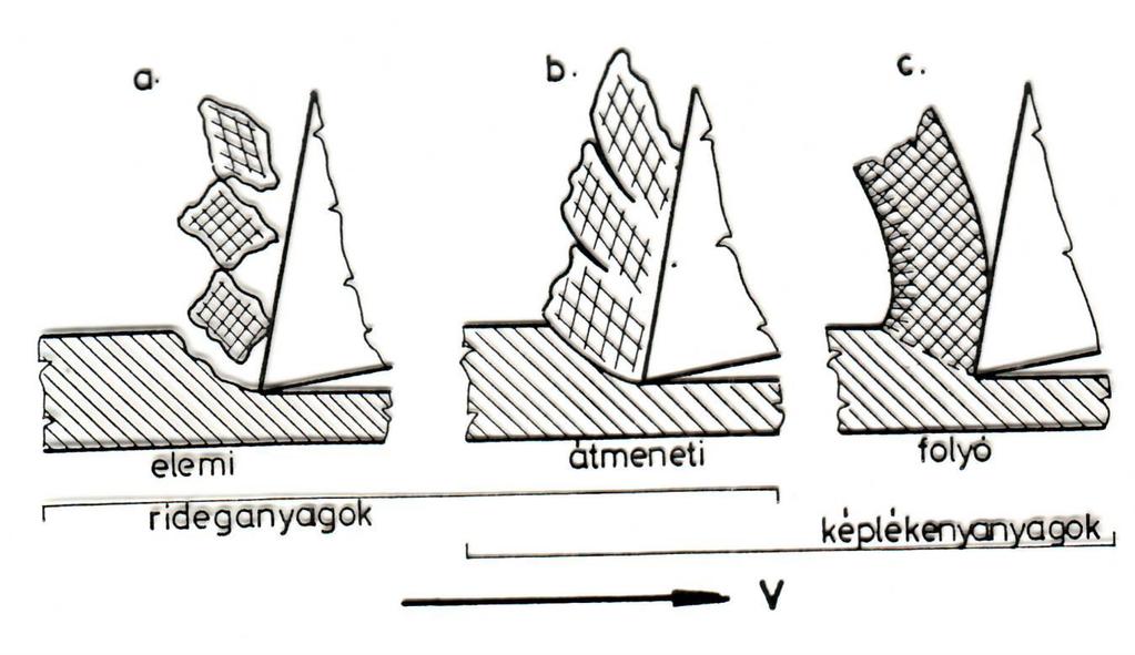 Forgácsfajták, forgácstörés Fő forgácsfajták pl.