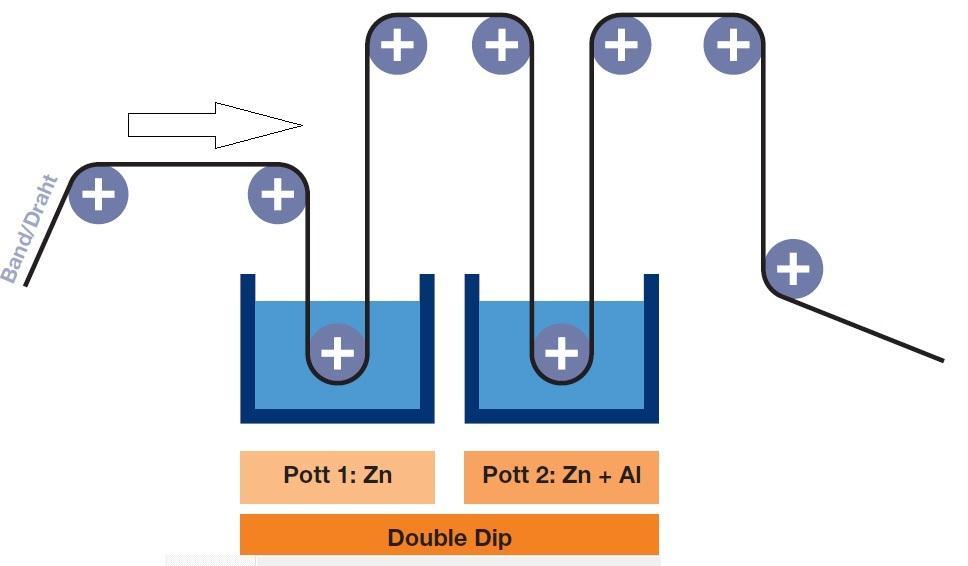 Double-dip folyamatos tűzihorganyzó sor