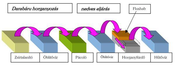 Darabárú horganyzás Forrás: