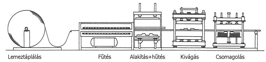 Melegalakító gyártósor 19 Melegalakító gyártósor Folyamatos gyártás: a termelési sor elején a feltekercselt