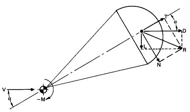 Where: v velocity at a point of undisturbed flow [ft/s (m/s)] α angle of attack [deg] M moment [lbf ft (N m)] R resultant force [lbf (N)] L lift [lbf (N)] D drag [lbf (N)] N normal force [lbf (N)] T