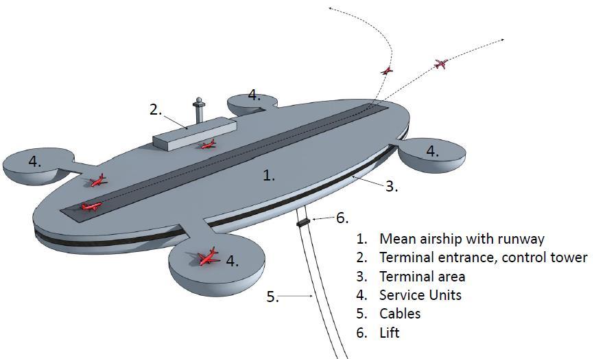 The aircraft will be accelerated on the short distance (about 500 m) on a special rigid runway hanged under a large airship and finally will reach the stable horizontal flight or further climb after