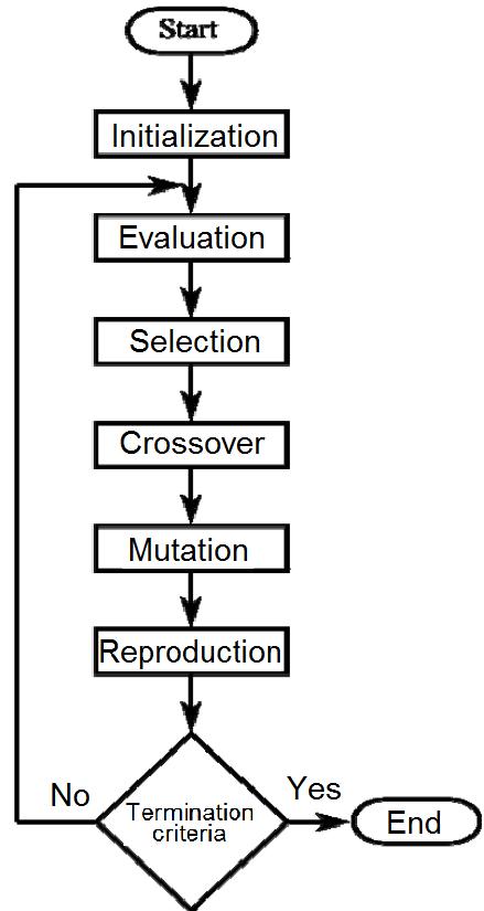 evaluation space can be determined, and then the GA fitness space can be derived, as it is illustrated in Figure 2. [2] Figure 1.