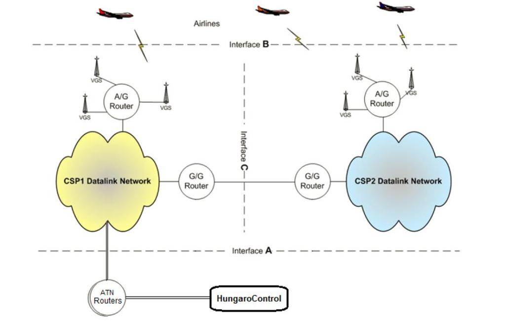 biztosítása a CPDLC-szolgáltatáshoz szükséges telekommunikációs szolgáltatást biztosító szolgáltatók (SITA, ARINC) ATN hálózatához [11].