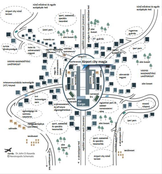 2. ábra Airport city koncepció [5] A fejlesztések egy részének hátterében az áll, hogy a repülővel utazók jövedelme jóval a nemzeti átlag fölött van (jellemzően 3 5-ször nagyobb) és jóval többen