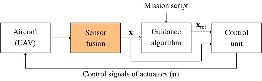 Zoltán Belső, Balázs Gáti, István Koller, Péter Rucz, Antal Turóczi DESIGN OF A NONLINEAR STATE ESTIMATOR FOR NAVIGATION OF AUTONOMOUS AERIAL VEHICLES The aim of this paper is to present a novel