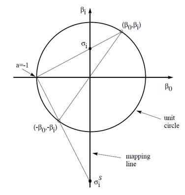 A quaternion represents a three degrees of freedom system by four values, therefore the same redundancy problem arises as in the case of DCMs [6][7].